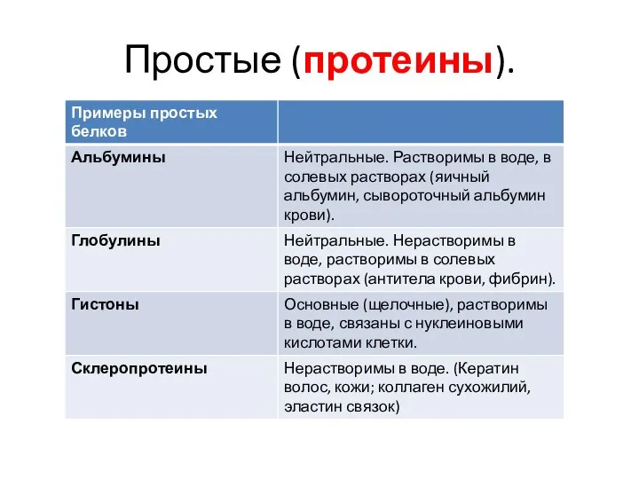 Простые (протеины).