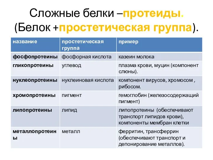 Сложные белки –протеиды. (Белок +простетическая группа).