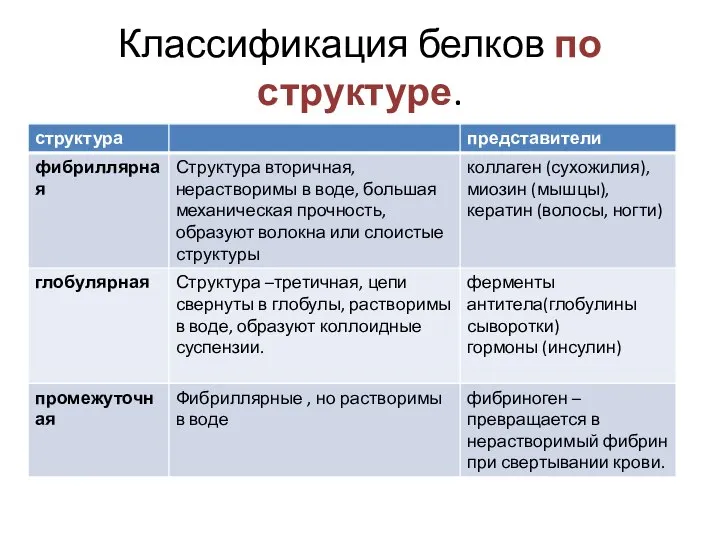 Классификация белков по структуре.