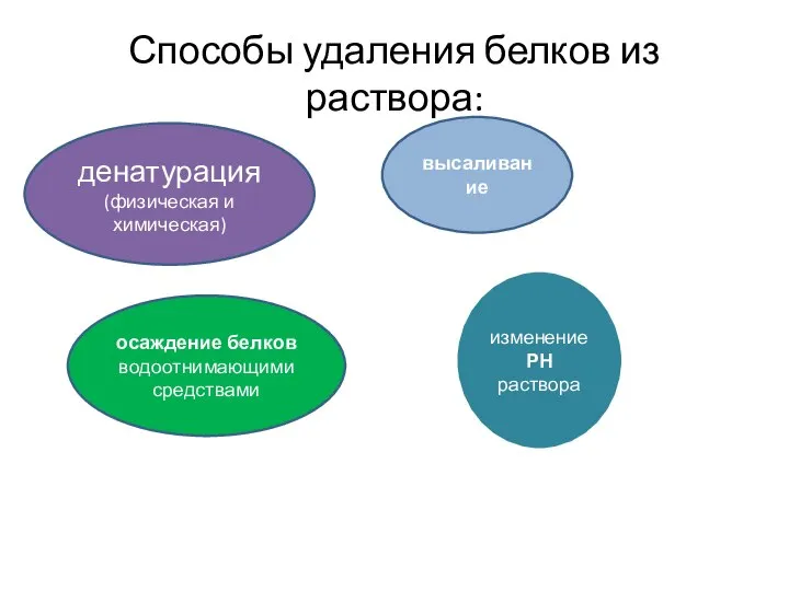 Способы удаления белков из раствора: денатурация (физическая и химическая) высаливание осаждение