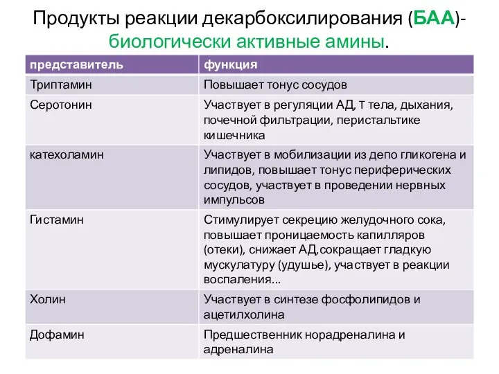 Продукты реакции декарбоксилирования (БАА)-биологически активные амины.