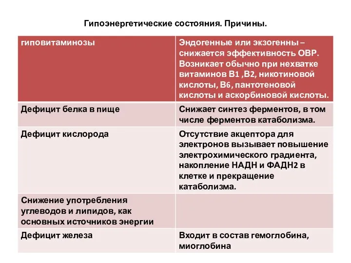 Гипоэнергетические состояния. Причины.