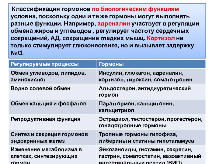 Классификация гормонов по биологическим функциям условна, поскольку одни и те же