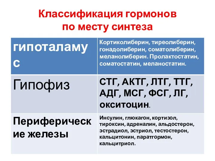 Классификация гормонов по месту синтеза