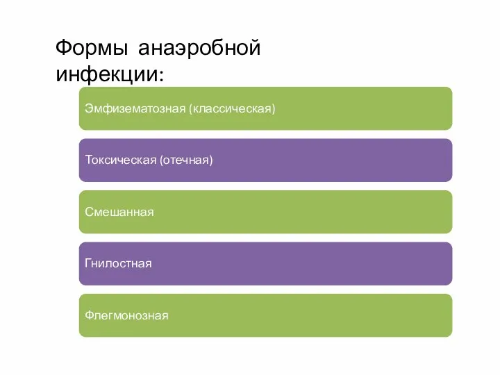 Формы анаэробной инфекции: Эмфизематозная (классическая) Токсическая (отечная) Смешанная Гнилостная Флегмонозная