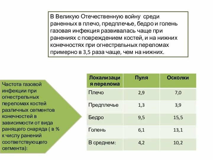 Частота газовой инфекции при огнестрельных переломах костей различных сегментов конечностей в