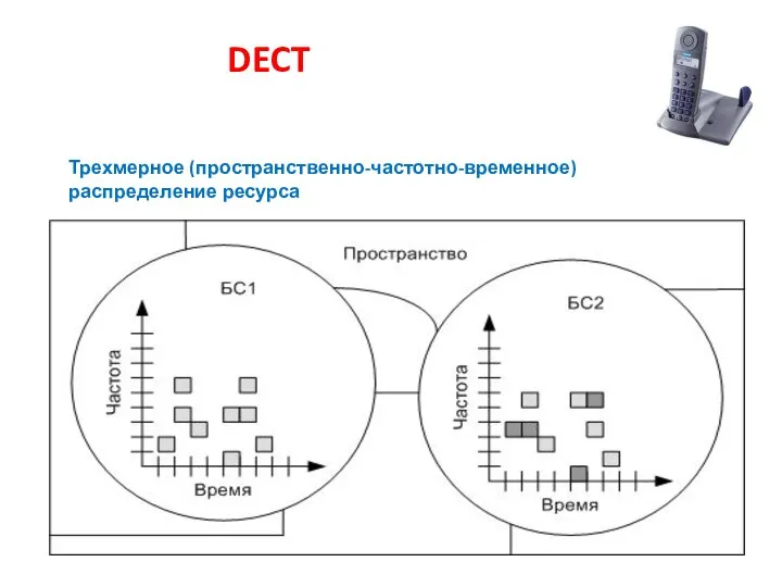 DECT Трехмерное (пространственно-частотно-временное) распределение ресурса