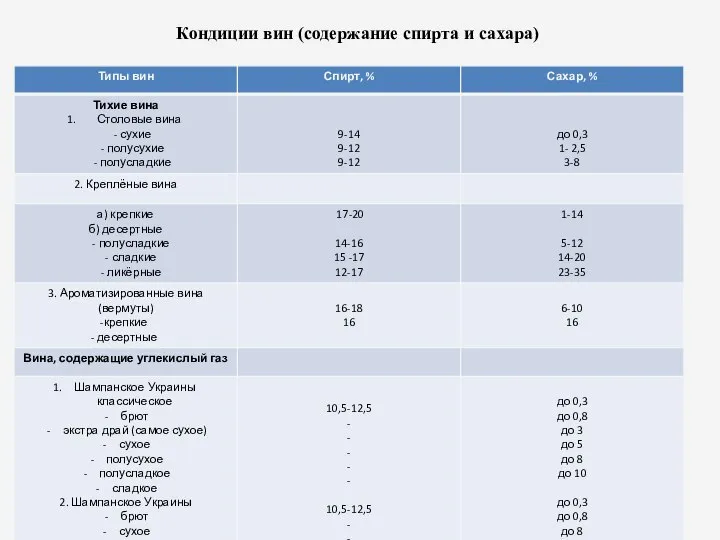 Кондиции вин (содержание спирта и сахара)