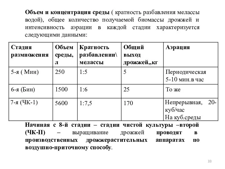 Объем и концентрация среды ( кратность разбавления мелассы водой), общее количество