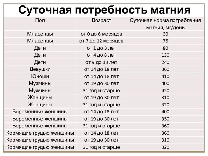 Суточная потребность магния