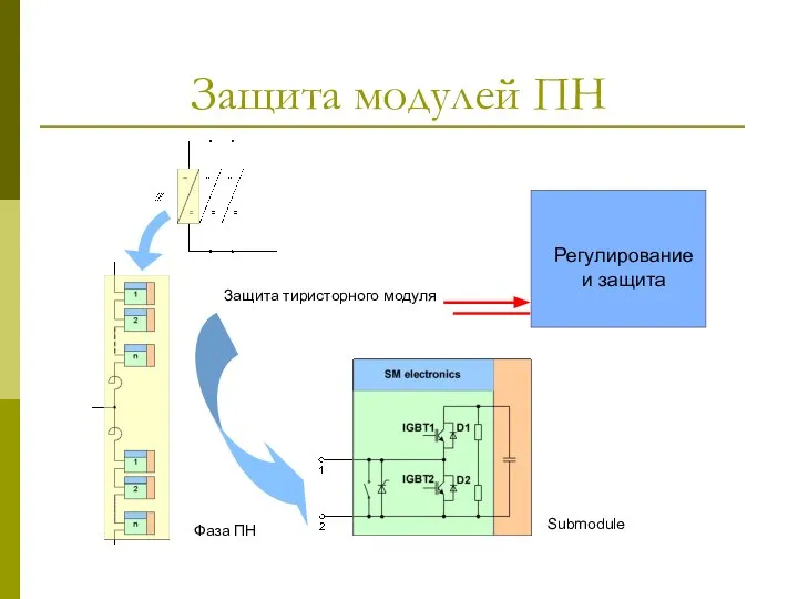 Защита модулей ПН Фаза ПН Submodule Защита тиристорного модуля Регулирование и защита