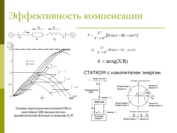 Эффективность компенсации Угловые характеристики активной P(δ) и реактивной Q(δ) мощностей как