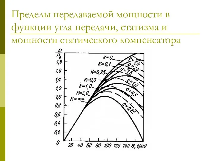 Пределы передаваемой мощности в функции угла передачи, статизма и мощности статического компенсатора