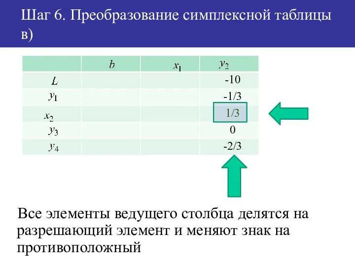 Шаг 6. Преобразование симплексной таблицы в) Все элементы ведущего столбца делятся