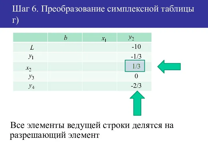 Шаг 6. Преобразование симплексной таблицы г) Все элементы ведущей строки делятся на разрешающий элемент