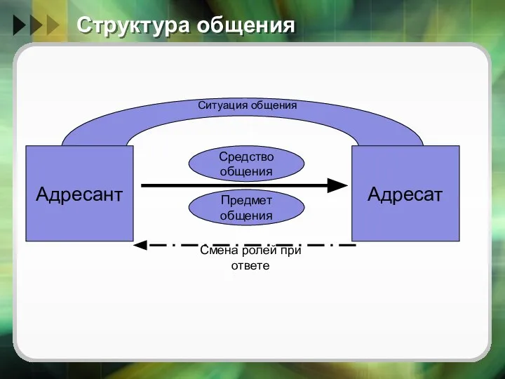 Структура общения Ситуация общения Адресат Адресант Средство общения Предмет общения Смена ролей при ответе