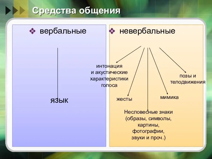 Средства общения вербальные язык невербальные интонация и акустические характеристики голоса жесты