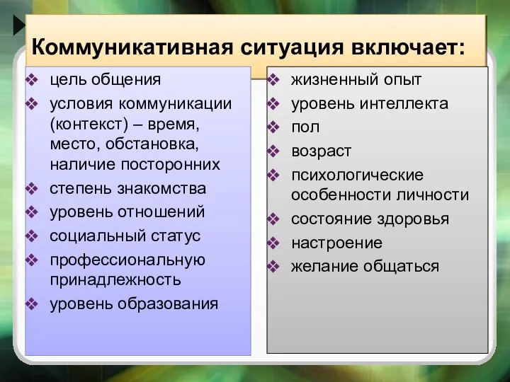 Коммуникативная ситуация включает: цель общения условия коммуникации (контекст) – время, место,