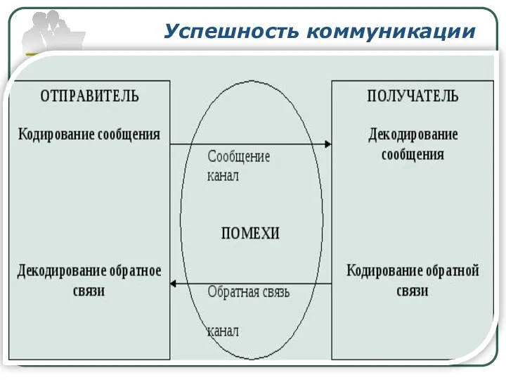 Успешность коммуникации