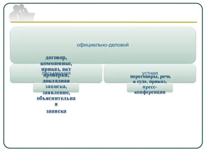 официально-деловой письменная договор, коммюнике, приказ, акт проверки, докладная записка, заявление, объяснительная