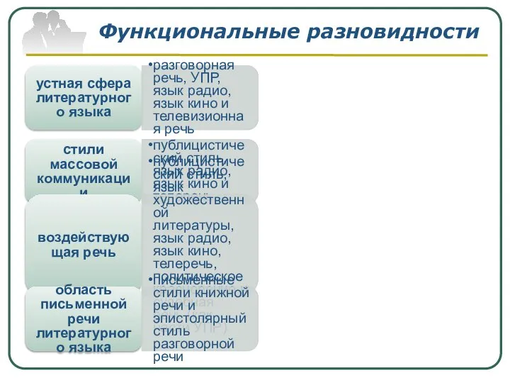 Функциональные разновидности устная сфера литературного языка разговорная речь, УПР, язык радио,