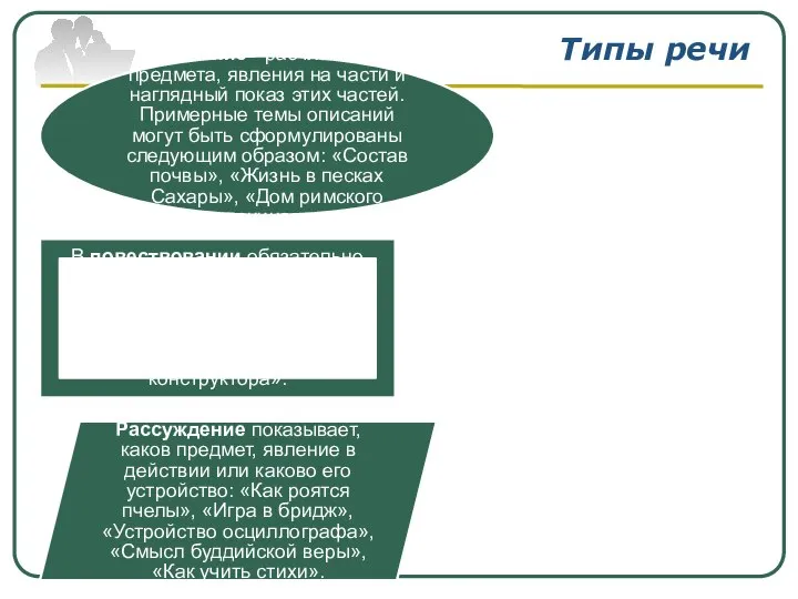 Типы речи Описание - расчленение предмета, явления на части и наглядный