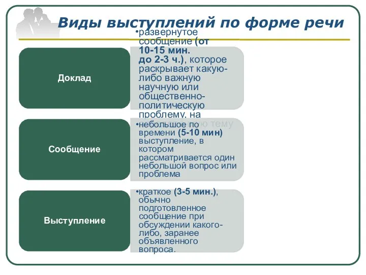 Виды выступлений по форме речи Доклад развернутое сообщение (от 10-15 мин.