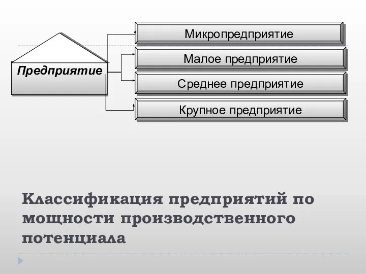 Классификация предприятий по мощности производственного потенциала Предприятие Микропредприятие Малое предприятие Среднее предприятие Крупное предприятие