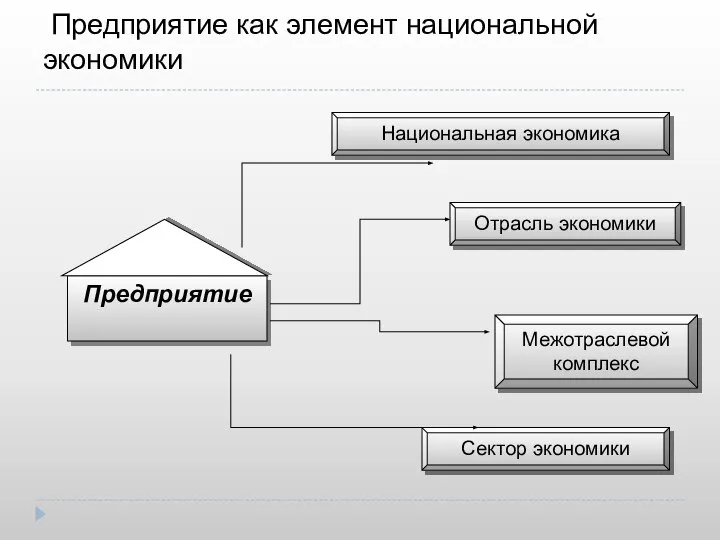 Предприятие как элемент национальной экономики Предприятие Национальная экономика Отрасль экономики Межотраслевой комплекс Сектор экономики