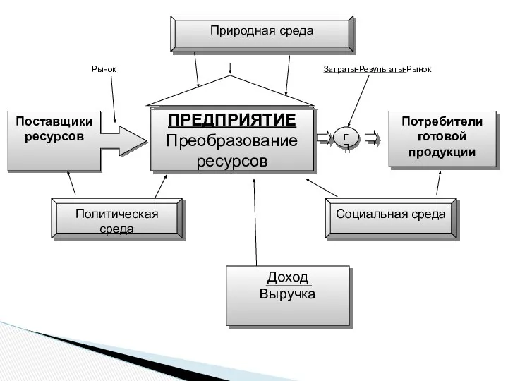 Природная среда ПРЕДПРИЯТИЕ Преобразование ресурсов Потребители готовой продукции Политическая среда Социальная