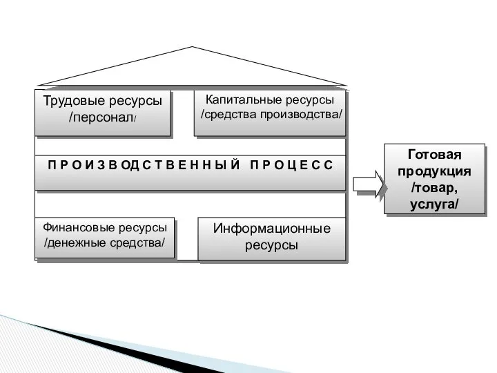 Трудовые ресурсы /персонал/ Капитальные ресурсы /средства производства/ Финансовые ресурсы /денежные средства/