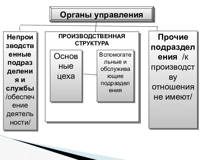 Органы управления ПРОИЗВОДСТВЕННАЯ СТРУКТУРА Непроизводственные подразделения и службы /обеспечение деятельности/ Прочие