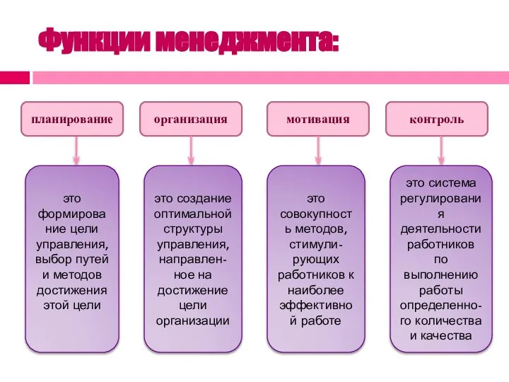 Функции менеджмента: организация мотивация контроль это формирование цели управления, выбор путей