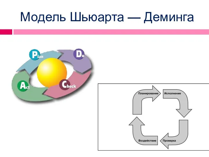 Модель Шьюарта — Деминга