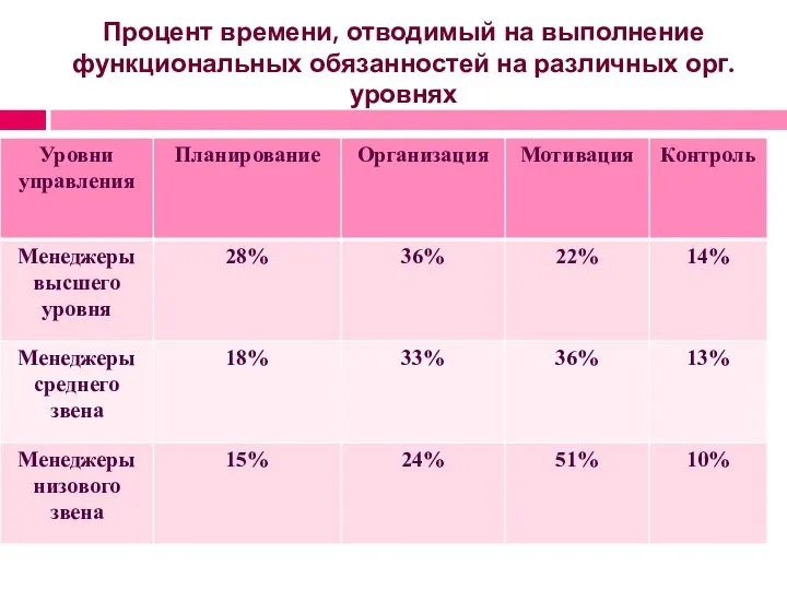 Процент времени, отводимый на выполнение функциональных обязанностей на различных орг. уровнях