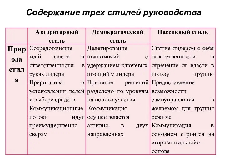 Содержание трех стилей руководства