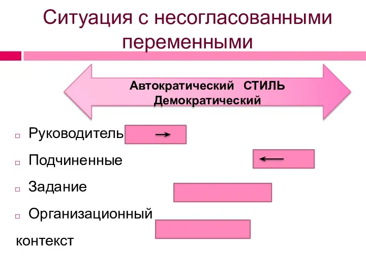 Ситуация с несогласованными переменными Руководитель Подчиненные Задание Организационный контекст Автократический СТИЛЬ Демократический