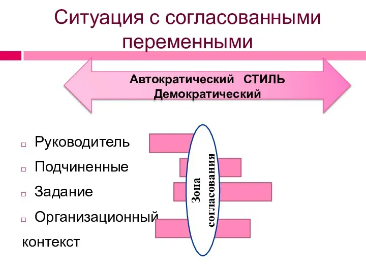 Ситуация с согласованными переменными Руководитель Подчиненные Задание Организационный контекст Автократический СТИЛЬ Демократический Зона согласования