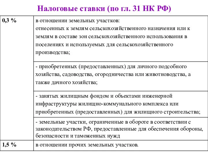 Налоговые ставки (по гл. 31 НК РФ)