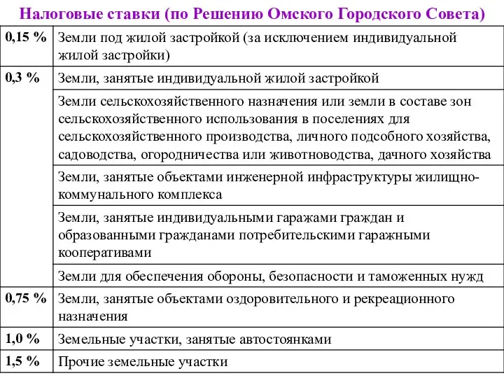 Налоговые ставки (по Решению Омского Городского Совета)