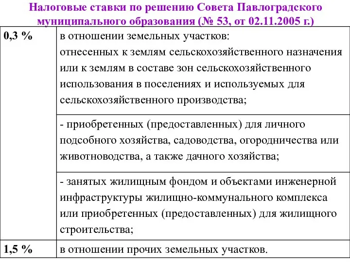 Налоговые ставки по решению Совета Павлоградского муниципального образования (№ 53, от 02.11.2005 г.)