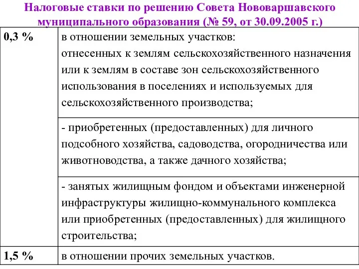 Налоговые ставки по решению Совета Нововаршавского муниципального образования (№ 59, от 30.09.2005 г.)