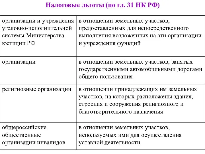 Налоговые льготы (по гл. 31 НК РФ)