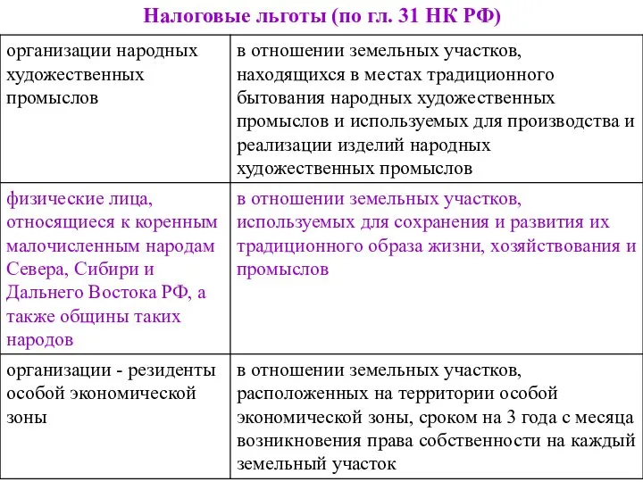 Налоговые льготы (по гл. 31 НК РФ)