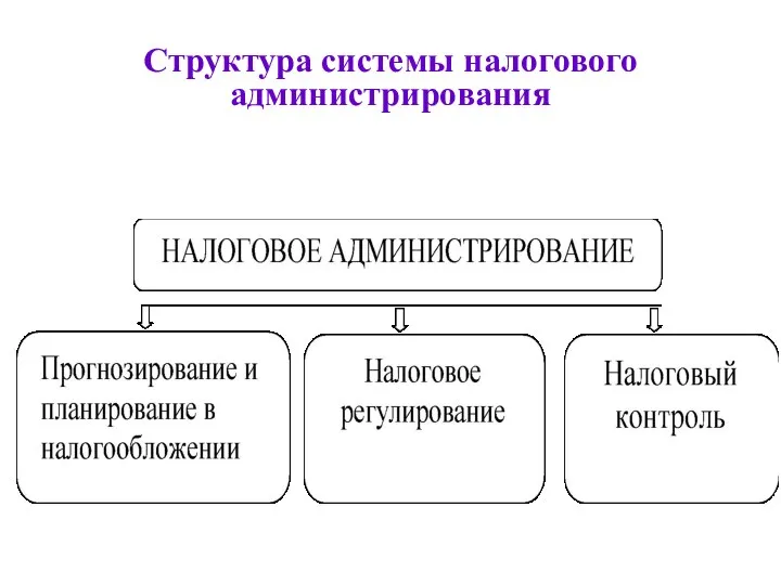 Структура системы налогового администрирования