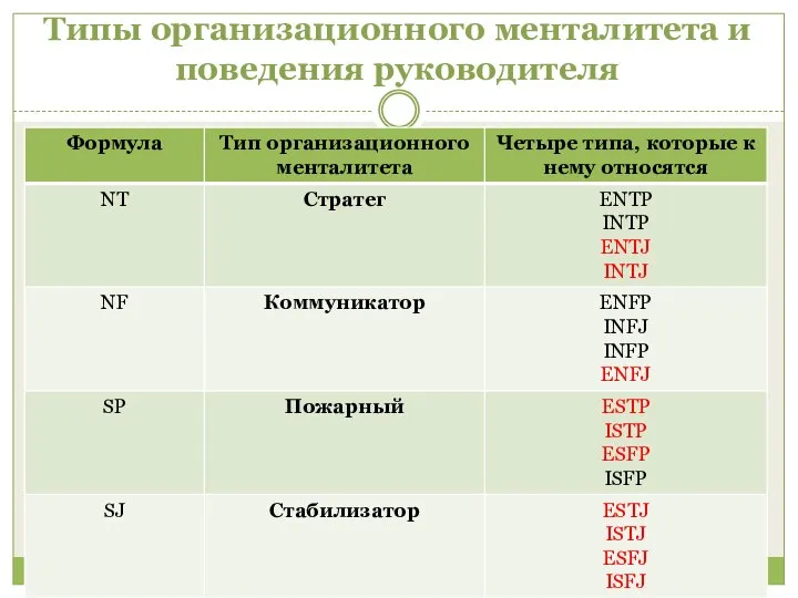 Типы организационного менталитета и поведения руководителя