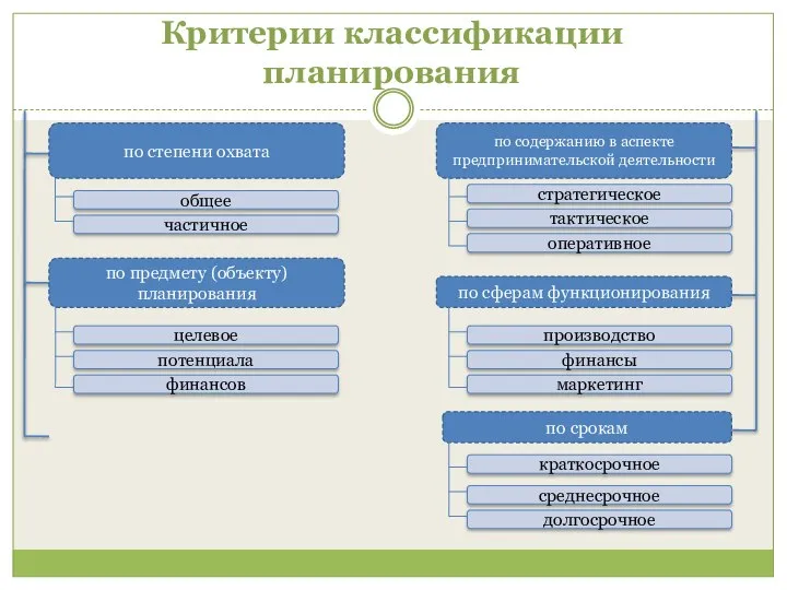 Критерии классификации планирования по срокам по содержанию в аспекте предпринимательской деятельности