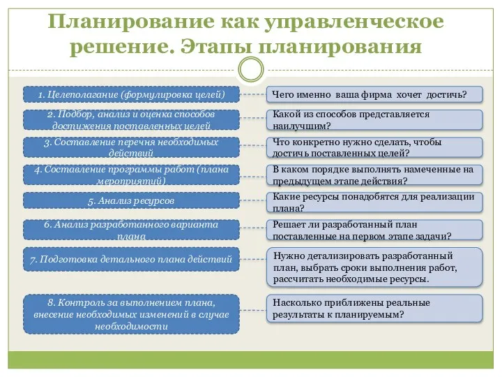 Планирование как управленческое решение. Этапы планирования 1. Целеполагание (формулировка целей) Чего