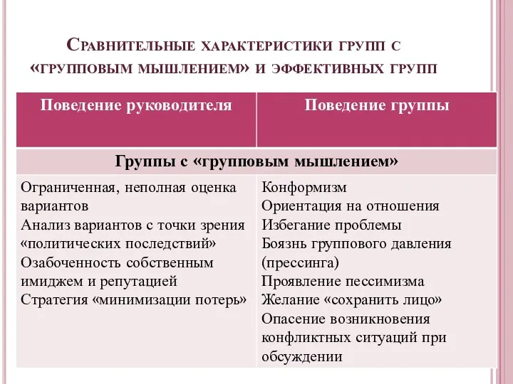 Сравнительные характеристики групп с «групповым мышлением» и эффективных групп