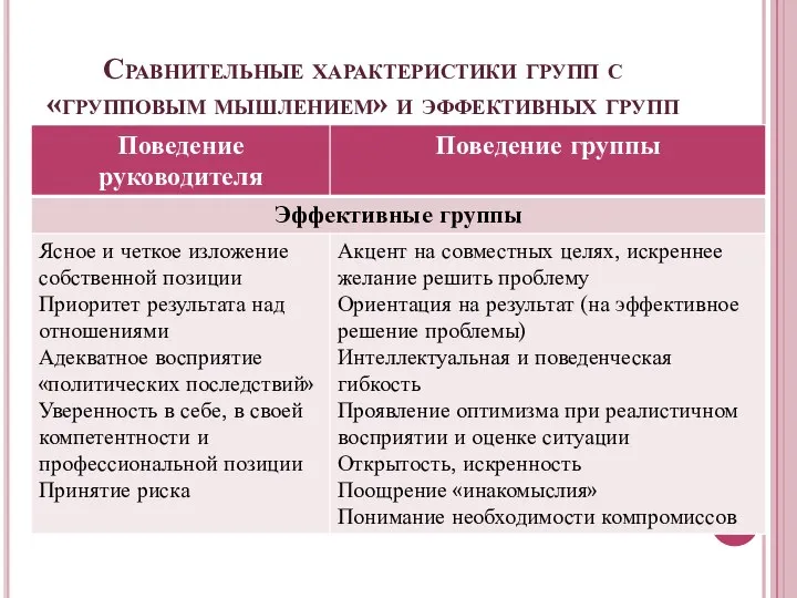 Сравнительные характеристики групп с «групповым мышлением» и эффективных групп